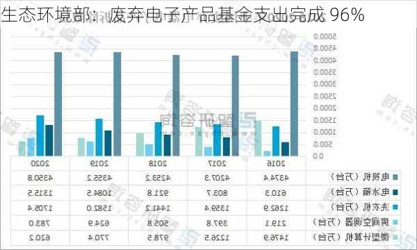 生态环境部：废弃电子产品基金支出完成 96%