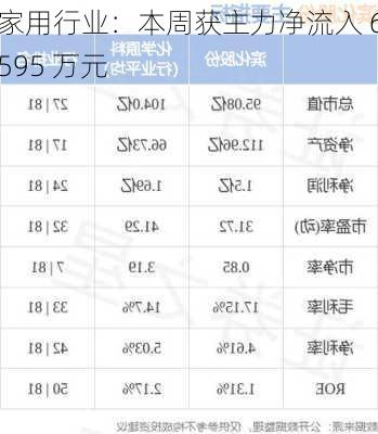 家用行业：本周获主力净流入 6595 万元