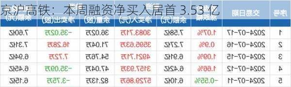 京沪高铁：本周融资净买入居首 3.53 亿