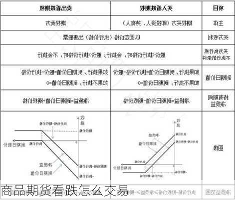 商品期货看跌怎么交易