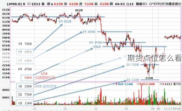期货点位怎么看