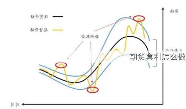 期货套利怎么做