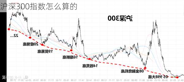 沪深300指数怎么算的