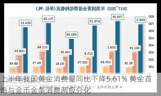 上半年我国黄金消费量同比下降5.61% 黄金首饰与金币金条消费两极分化