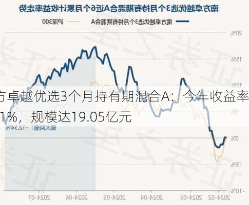 南方卓越优选3个月持有期混合A：今年收益率8.61%，规模达19.05亿元