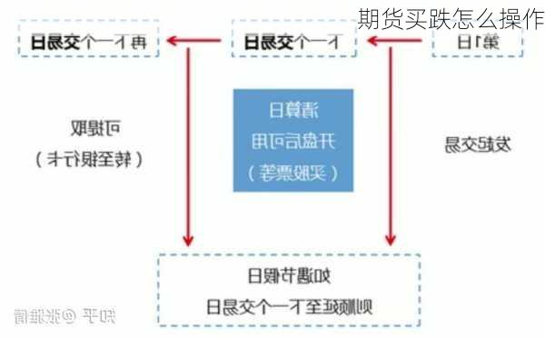 期货买跌怎么操作