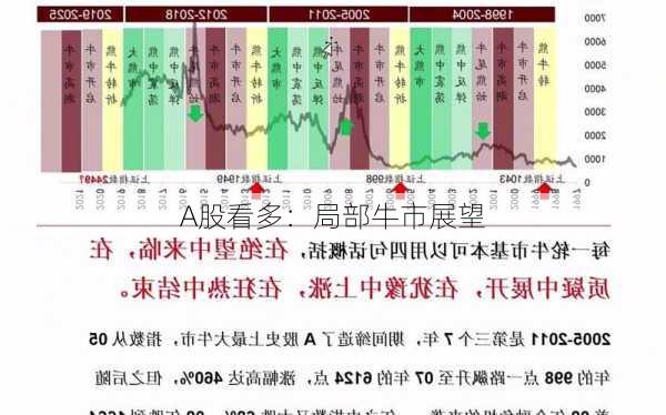 A股看多：局部牛市展望