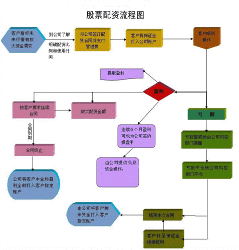 怎么开股票配资公司