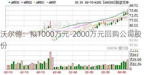 沃尔德：拟1000万元-2000万元回购公司股份