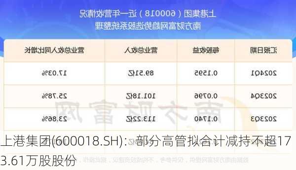 上港集团(600018.SH)：部分高管拟合计减持不超173.61万股股份