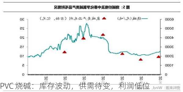 PVC 烧碱：库存波动，供需待变，利润低位