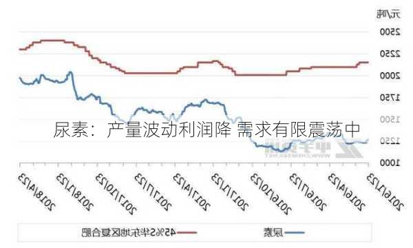 尿素：产量波动利润降 需求有限震荡中