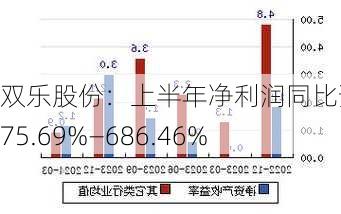 双乐股份：上半年净利润同比预增575.69%—686.46%