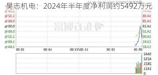 昊志机电：2024年半年度净利润约5492万元