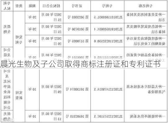 晨光生物及子公司取得商标注册证和专利证书