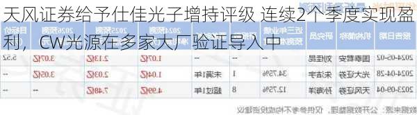 天风证券给予仕佳光子增持评级 连续2个季度实现盈利，CW光源在多家大厂验证导入中