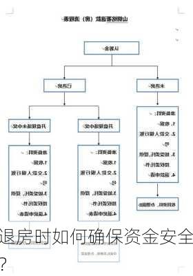 退房时如何确保资金安全？