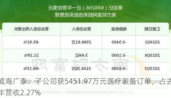 威海广泰：子公司获5451.97万元医疗装备订单，占去年营收2.27%