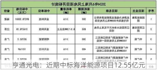 亨通光电：近期中标海洋能源项目12.55亿元