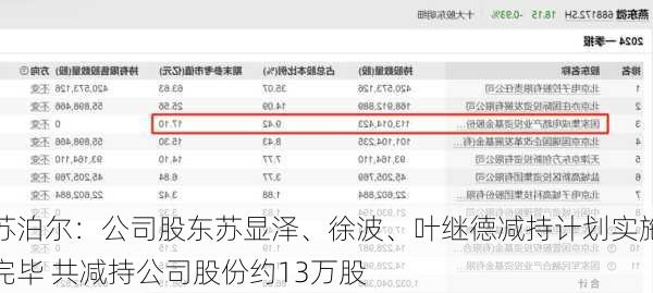 苏泊尔：公司股东苏显泽、徐波、叶继德减持计划实施完毕 共减持公司股份约13万股