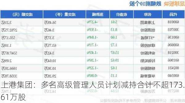 上港集团：多名高级管理人员计划减持合计不超173.61万股