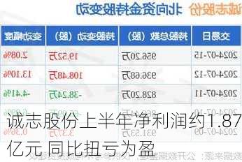 诚志股份上半年净利润约1.87亿元 同比扭亏为盈