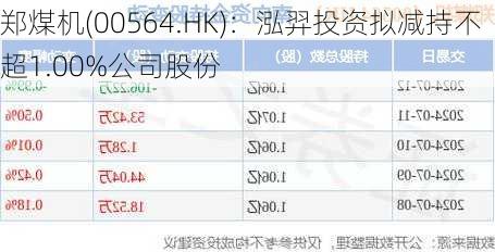 郑煤机(00564.HK)：泓羿投资拟减持不超1.00%公司股份