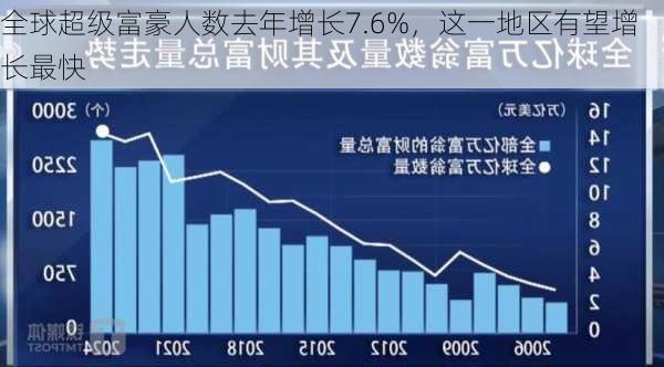 全球超级富豪人数去年增长7.6%，这一地区有望增长最快