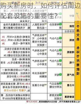 购买新房时，如何评估周边配套设施的重要性？