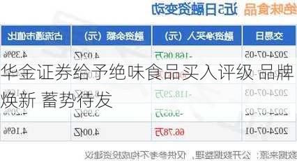 华金证券给予绝味食品买入评级 品牌焕新 蓄势待发