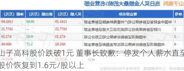 山子高科股价跌破1元 董事长致歉：停发个人薪水直至股价恢复到1.6元/股以上