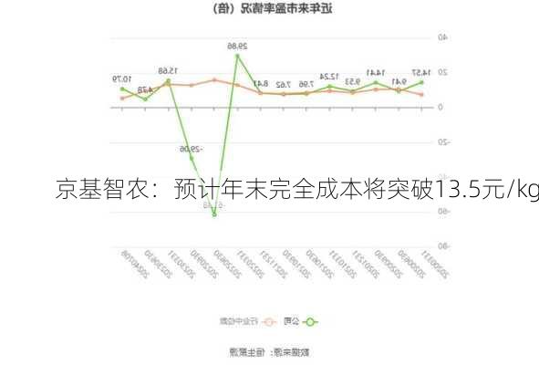 京基智农：预计年末完全成本将突破13.5元/kg