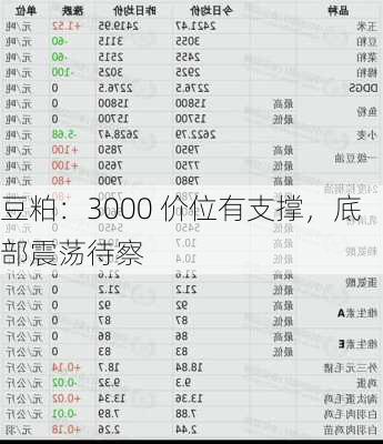 豆粕：3000 价位有支撑，底部震荡待察