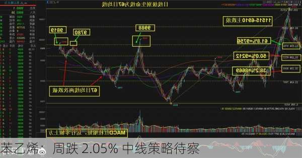 苯乙烯：周跌 2.05% 中线策略待察