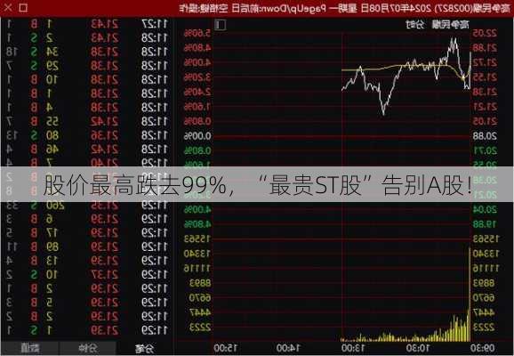股价最高跌去99%，“最贵ST股”告别A股！