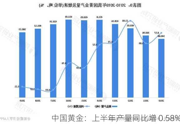 中国黄金：上半年产量同比增 0.58%