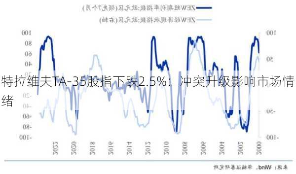 特拉维夫TA-35股指下跌2.5%：冲突升级影响市场情绪