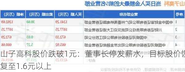 山子高科股价跌破1元：董事长停发薪水，目标股价恢复至1.6元以上