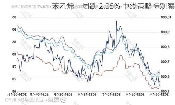 苯乙烯：周跌 2.05% 中线策略待观察