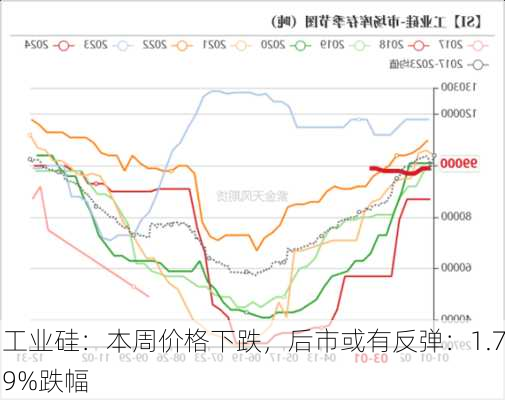 工业硅：本周价格下跌，后市或有反弹：1.79%跌幅