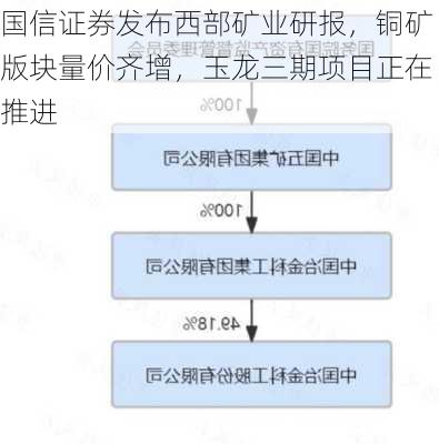 国信证券发布西部矿业研报，铜矿版块量价齐增，玉龙三期项目正在推进