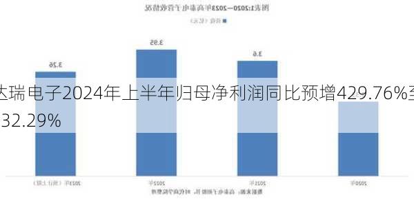 达瑞电子2024年上半年归母净利润同比预增429.76%至532.29%