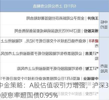 中金策略：A股估值吸引力增强，沪深300股息率超国债0.95%