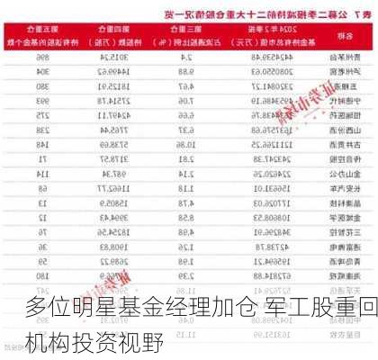 多位明星基金经理加仓 军工股重回机构投资视野