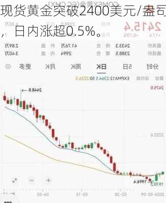 现货黄金突破2400美元/盎司，日内涨超0.5%。