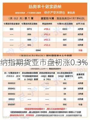 纳指期货亚市盘初涨0.3%