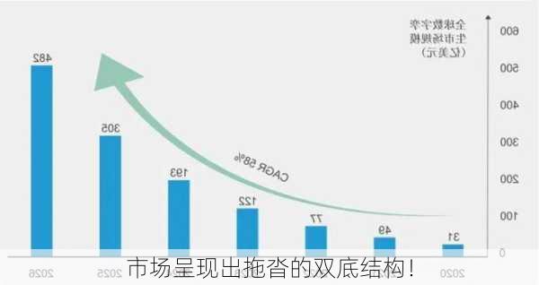 市场呈现出拖沓的双底结构！