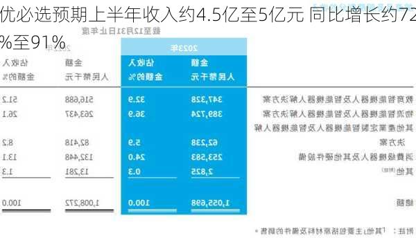 优必选预期上半年收入约4.5亿至5亿元 同比增长约72%至91%