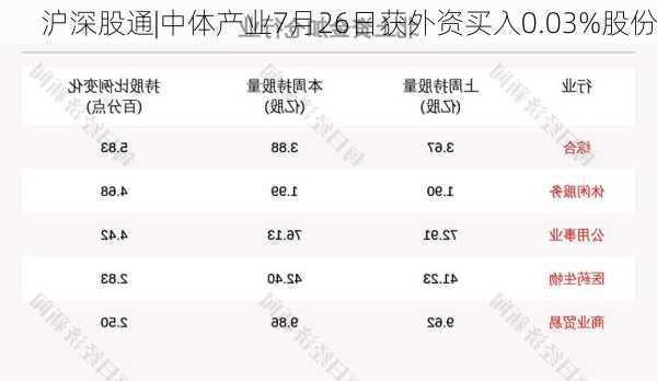 沪深股通|中体产业7月26日获外资买入0.03%股份