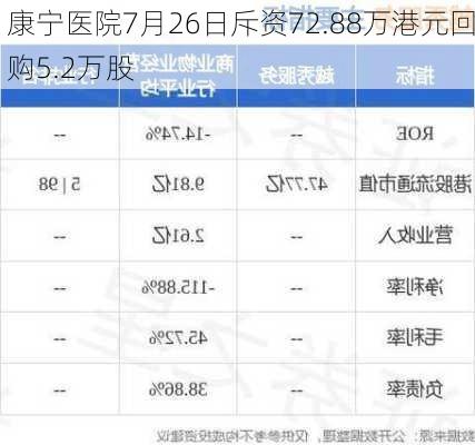 康宁医院7月26日斥资72.88万港元回购5.2万股